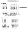 令和7年司法試験受験状況