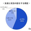 就職活動の準備状況