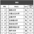 進学ブランド力調査2025関西【女子】