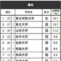 進学ブランド力調査2025地域別ランキング＜東北＞男子 ※リクルート進学総研調べ