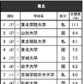 進学ブランド力調査2025地域別ランキング＜東北＞女子 ※リクルート進学総研調べ