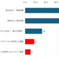 【小中学生】気象警報等の時で登校できない時の学校からの指示（複数回答）
