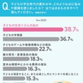 どのような点に悩みや課題を感じたか