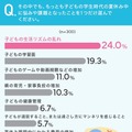 「子どもの生活リズムの乱れ」がもっとも多い結果