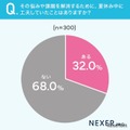 32％が悩みや課題を解消するために、夏休み中に工夫していたことが「ある」