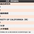 2位「東大」1位は…大学・研究機関の特許引用ランキング 画像