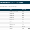 留学生比率で見る日本の大学ランキング一覧（日本国内）