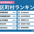 学校法人の多い市区町村ランキング…2位鹿児島市、1位は？ 画像