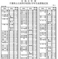 令和8年度千葉県公立高等学校第１学年生徒募集定員