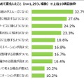 生成AIサービスを使い始めて変化したこと