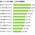 生成AIサービスの利用用途