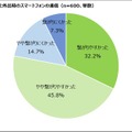 直近半年間で経験した外出時のスマートフォンの通信