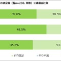通信速度の満足度