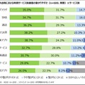 直近半年間の外出時における利用サービス別通信の繋がりやすさ（サービス別）