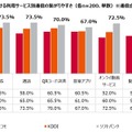 直近半年の外出時における利用サービス別通信の繋がりやすさ（通信会社別）