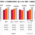 直近半年の外出時における利用サービス別通信の満足度（通信会社別）