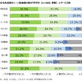 直近半年における外出時のシーン別通信の繋がりやすさ（サービス別）