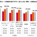 直近半年における外出時のシーン別通信の繋がりやすさ（通信会社別）