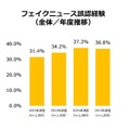 フェイクニュース誤認経験（全体／年度推移）