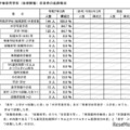 中等教育学校（後期課程）の進路状況