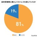 高校受験期に親としてストレスを感じていたか