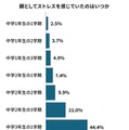 親としてストレスを感じていたのはいつか