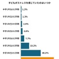 子供がストレスを感じていたのはいつか