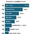 子供のストレスの原因