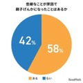 些細なことが原因で親子げんかになったことがあるか