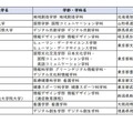 【大学受験2026】学習院など12校で新学部、3大学新設…大学設置認可 画像