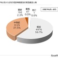 2025年6月から8月の初診時程度別の救急搬送人員