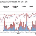 救急搬送人員と気温・WBGTの状況（2025年6月～8月）