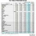 【中学受験】埼玉県私立中の初年度納付金、立教新座が最高…平均約84万円 画像