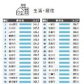 生活・居住スコア