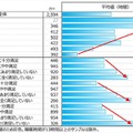 ライフステージ別のソーシャルジェットラグ