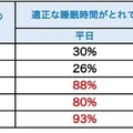 ライフステージ別の適正な睡眠時間をとれていない人の割合