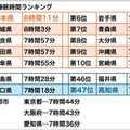 休日の平均睡眠時間 都道府県ランキング