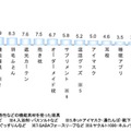 実際に取り入れて改善効果があったアイテム
