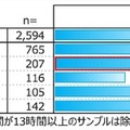 勤務形態別ソーシャルジェットラグ
