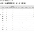 2025年 国公立大医学部に強い高校ランキング国公立大医学部に強い地域別高校ランキング（関東）トップ10