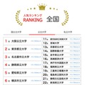 人気ランキング全国版（2025年8月31日）公立大学