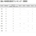 【大学受験2025】国公立大医学部に強い高校「関東」3位に渋幕 画像