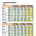 福井県、大学等進学率62.2％で3年連続6割超…進路実態調査 画像