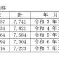 過去10年間の中学校卒業者総数の推移