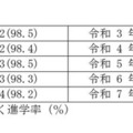 中学校卒業者 進学率の推移