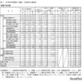 中学校卒業者の進路（対前年比較表）