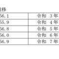 高等学校卒業者（全日制・定時制）大学・短大等への進学率の推移