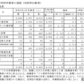 高等学校卒業者の進路（対前年比較表）