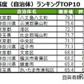「街の幸福度（自治体）」ランキングTOP10