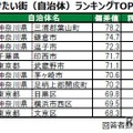 「住み続けたい街（自治体）」ランキングTOP10